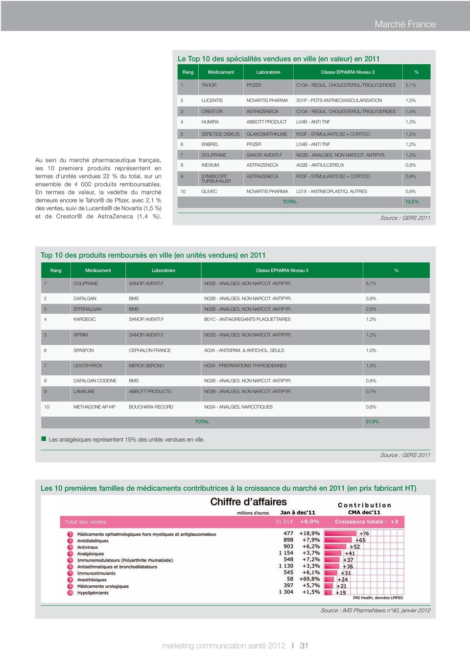 1,4% 4 HUMIRA ABBOTT PRODUCT L04B - ANTI TNF 1,3% 5 SERETIDE DISKUS GLAXOSMITHKLINE R03F - STIMULANTS B2 + CORTICO 1,2% 6 ENBREL PFIZER L04B - ANTI TNF 1,2% Au sein du marché pharmaceutique français,