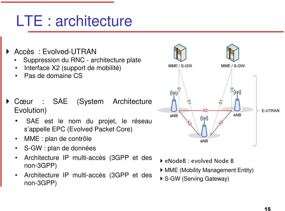 Packet Core) MME : plan de contrôle S-GW : plan de données Architecture IP multi-accès (3GPP et des non-3gpp)