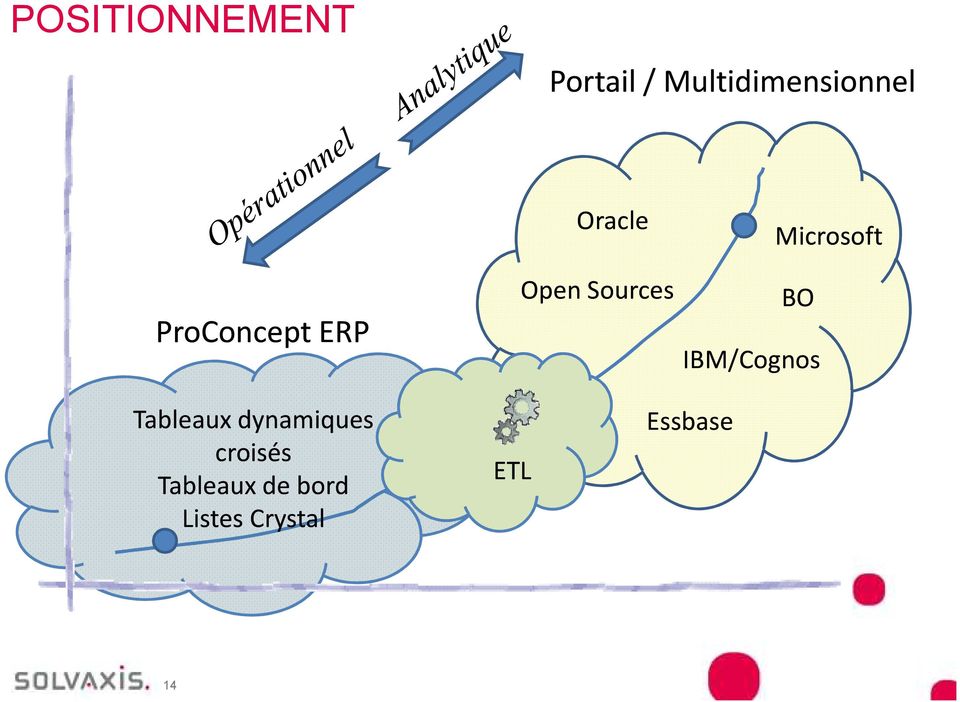 BO IBM/Cognos Tableaux dynamiques croisés