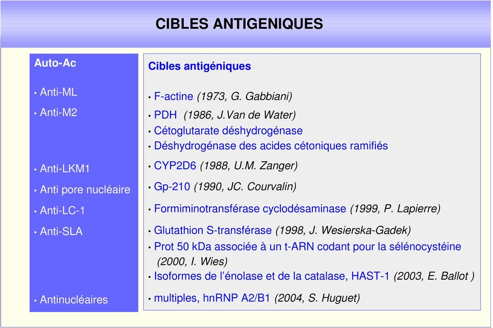 Zanger) Gp-210 (1990, JC. Courvalin) Formiminotransférase cyclodésaminase (1999, P. Lapierre) Glutathion S-transférase (1998, J.