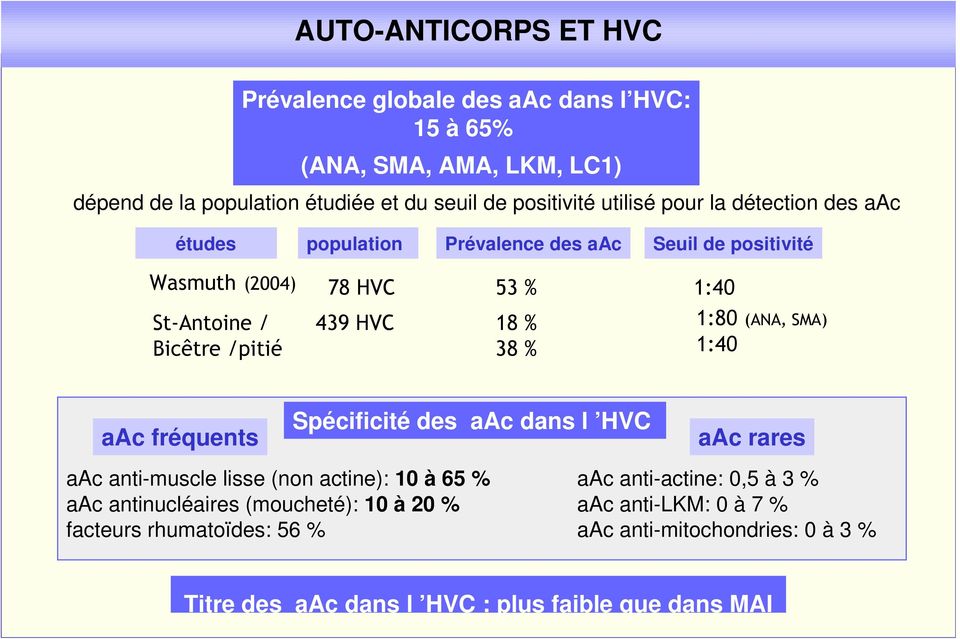 1:80 (ANA, SMA) 1:40 aac fréquents Spécificité des aac dans l HVC aac rares aac anti-muscle lisse (non actine): 10 à 65 % aac antinucléaires (moucheté): 10 à 20