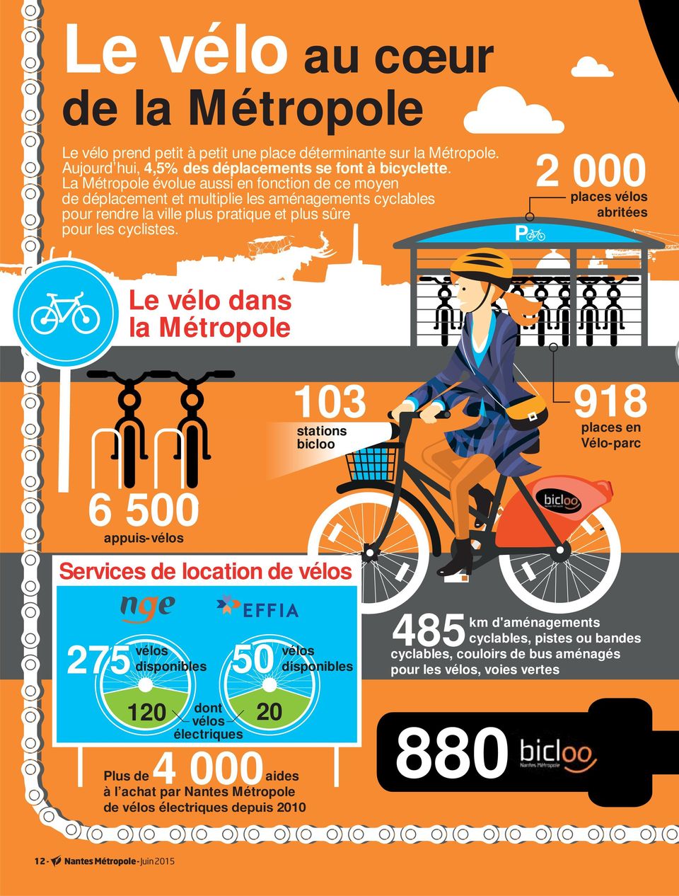 2 000 places vélos abritées Le vélo dans la Métropole 103 stations bicloo 918 places en Vélo-parc 6 500 appuis-vélos Services de location de vélos 275 vélos 50 disponibles 120 dont vélos