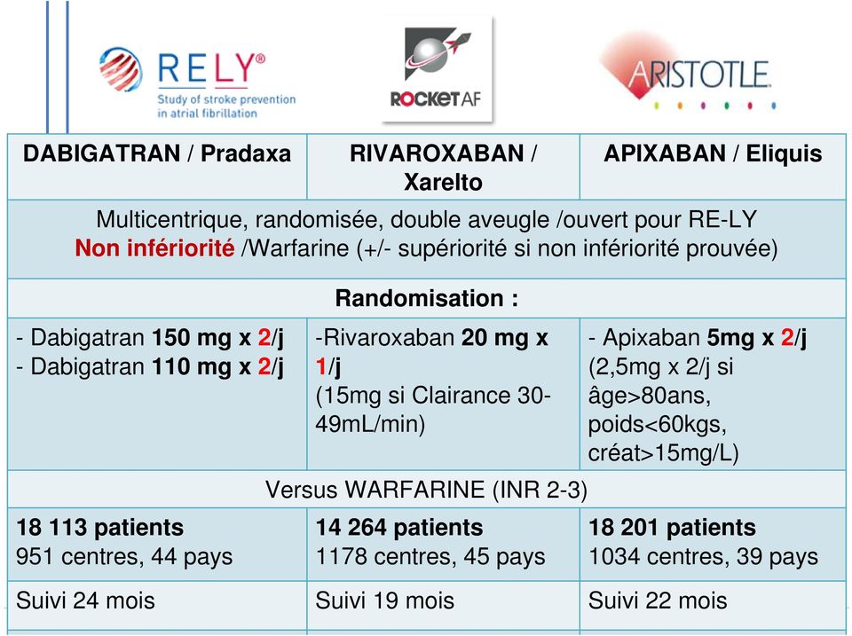 Dabigatran 150 mg x 2/j - Dabigatran 110 mg x 2/j 18 113 patients 951 centres, 44 pays Randomisation : -Rivaroxaban 20 mg x 1/j (15mg si Clairance 30-49mL/min)