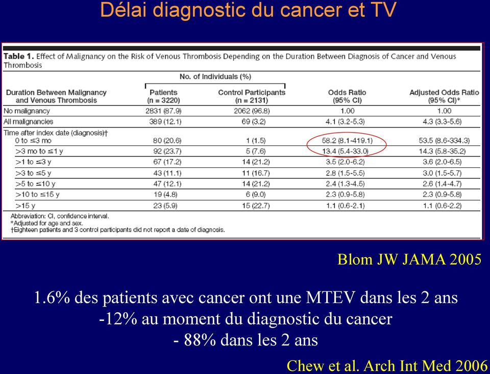 6% des patients avec cancer ont une MTEV dans les