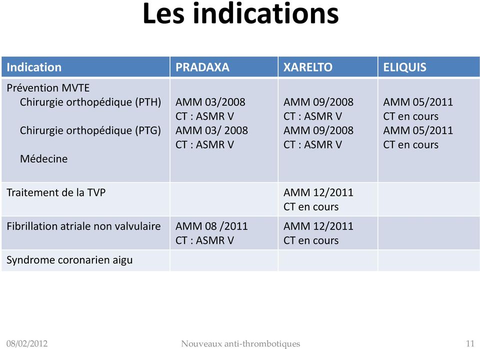 05/2011 CT en cours AMM 05/2011 CT en cours Traitement de la TVP AMM 12/2011 CT en cours Fibrillation atriale non