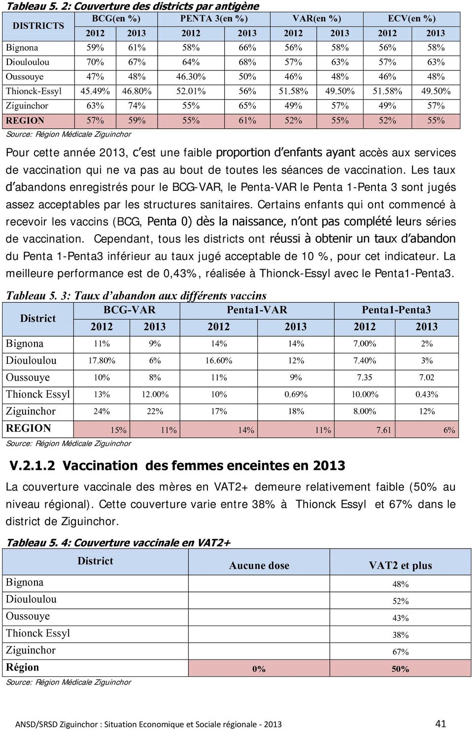 68% 57% 63% 57% 63% Oussouye 47% 48% 46.30% 50% 46% 48% 46% 48% Thionck-Essyl 45.49% 46.80% 52.01% 56% 51.58% 49.