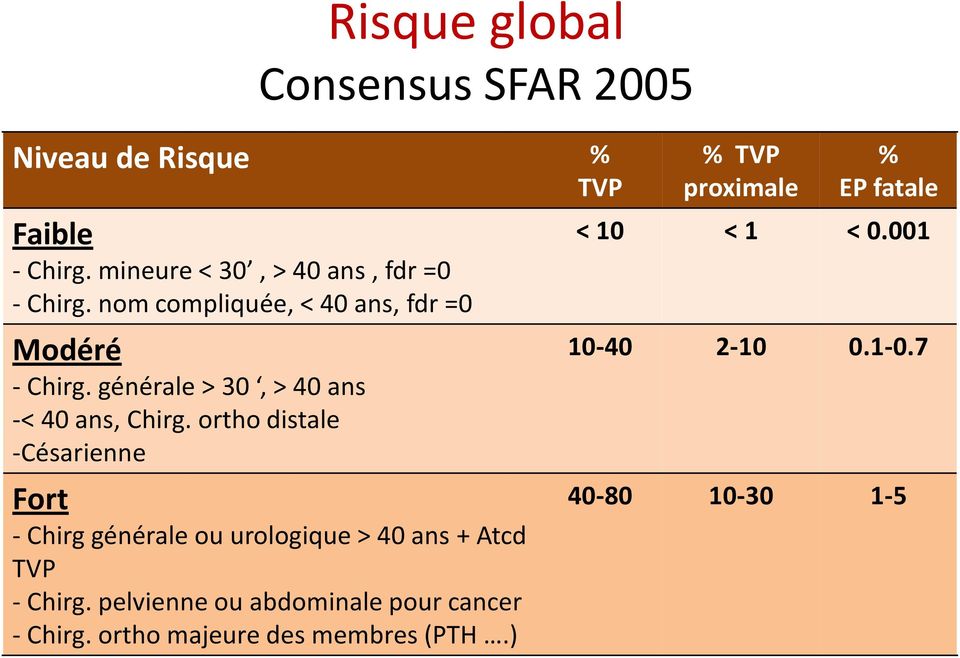 ortho distale -Césarienne Fort - Chirg générale ou urologique > 40 ans + Atcd TVP - Chirg.