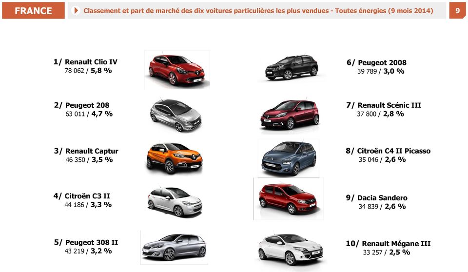 Scénic III 37 800 / 2,8 % 3/ Renault Captur 46 350 / 3,5 % 8/ Citroën C4 II Picasso 35 046 / 2,6 % 4/ Citroën C3