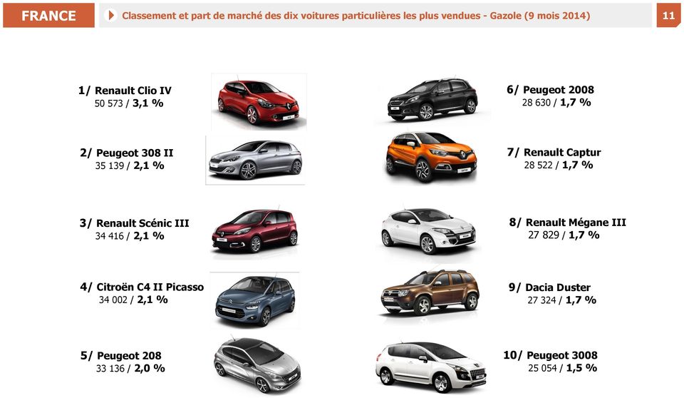 Captur 28 522 / 1,7 % 3/ Renault Scénic III 34 416 / 2,1 % 8/ Renault Mégane III 27 829 / 1,7 % 4/ Citroën C4