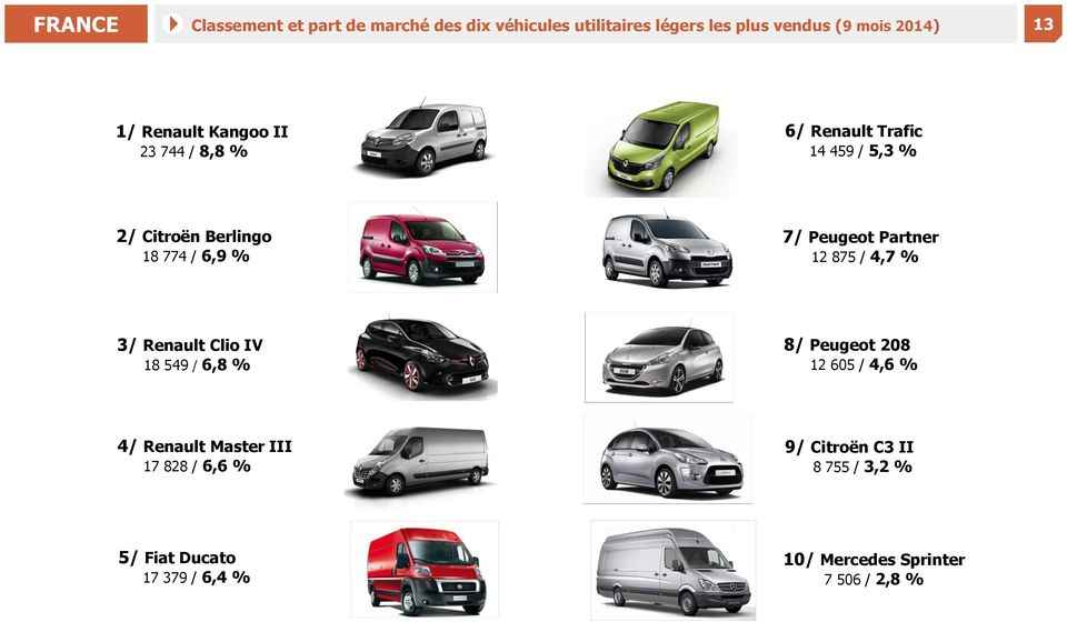 Peugeot Partner 12 875 / 4,7 % 3/ Renault Clio IV 18 549 / 6,8 % 8/ Peugeot 208 12 605 / 4,6 % 4/ Renault