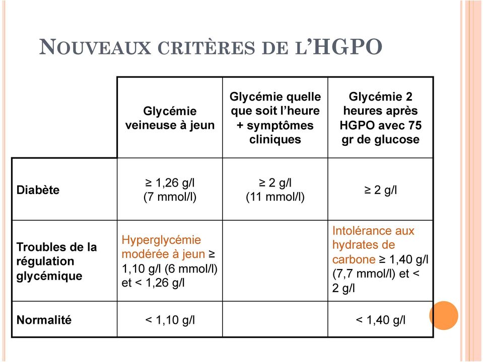 mmol/l) 2 g/l Troubles de la régulation glycémique Hyperglycémie modérée à jeun 1,10 g/l (6 mmol/l) et
