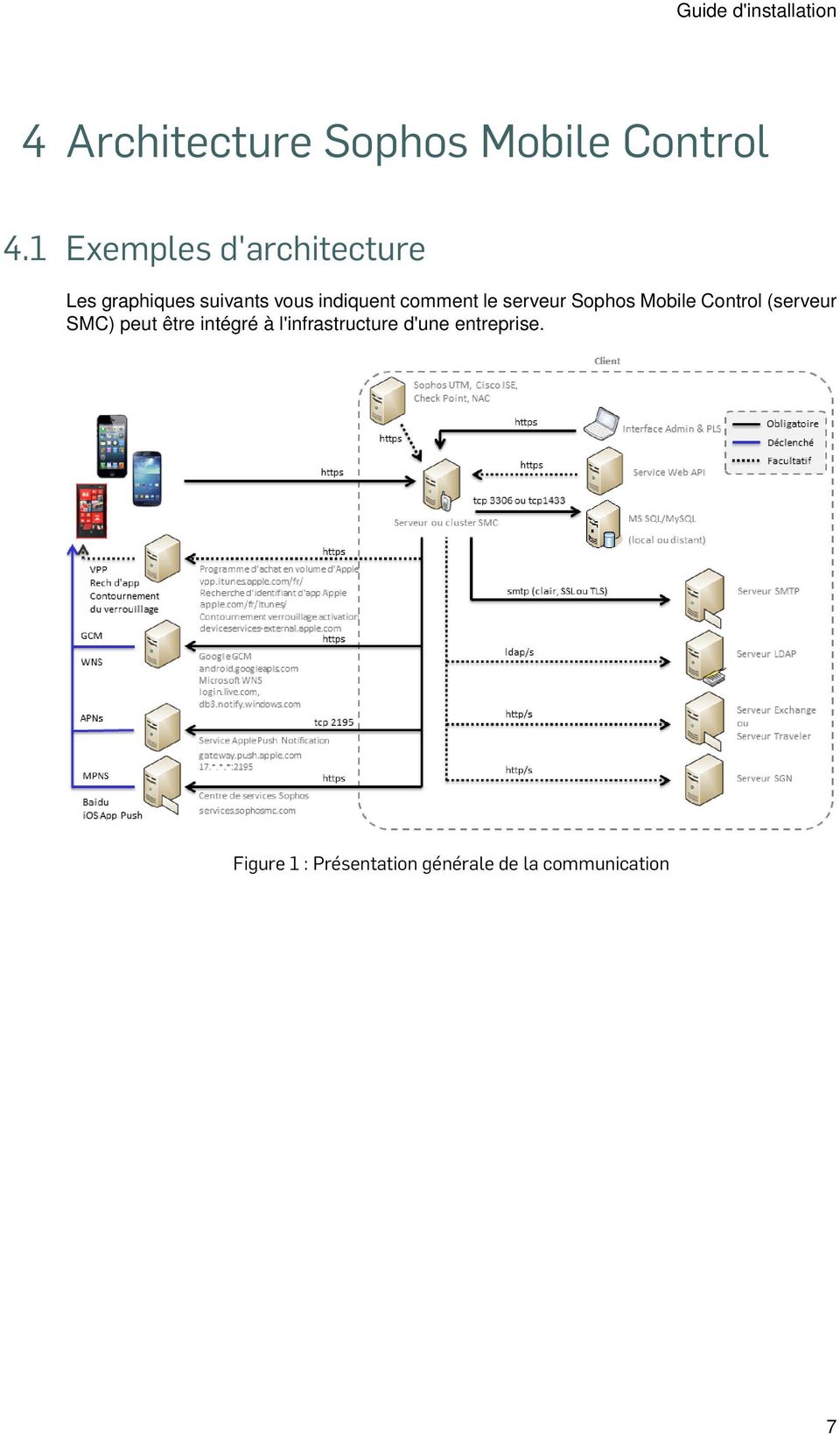 le serveur Sophos Mobile Control (serveur SMC) peut être intégré à