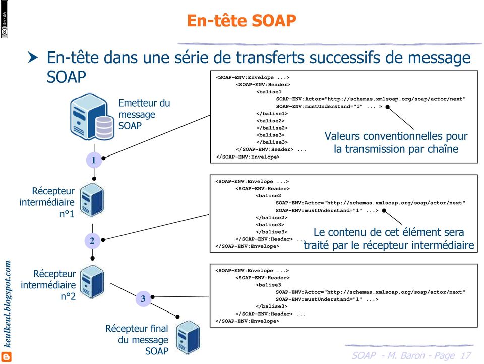 .. </SOAP-ENV:Envelope> Valeurs conventionnelles pour la transmission par chaîne Récepteur intermédiaire n 1 2 <SOAP-ENV:Envelope...> <SOAP-ENV:Header> <balise2 SOAP-ENV:Actor="http://schemas.xmlsoap.