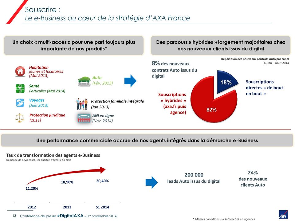2013) Protection familiale intégrale (Jan 2013) ANI en ligne (Nov. 2014) 8% des nouveaux contrats Auto issus du digital Souscriptions «hybrides» (axa.