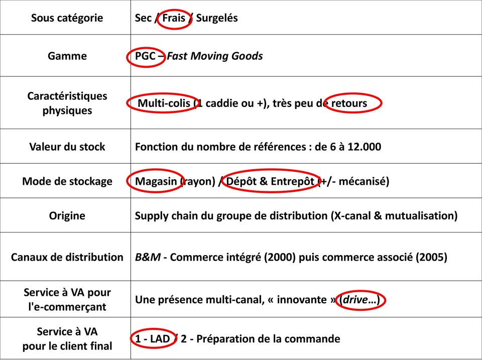000 Mode de stockage Magasin (rayon) / Dépôt & Entrepôt (+/- mécanisé) Origine Supply chain du groupe de distribution (X-canal & mutualisation)