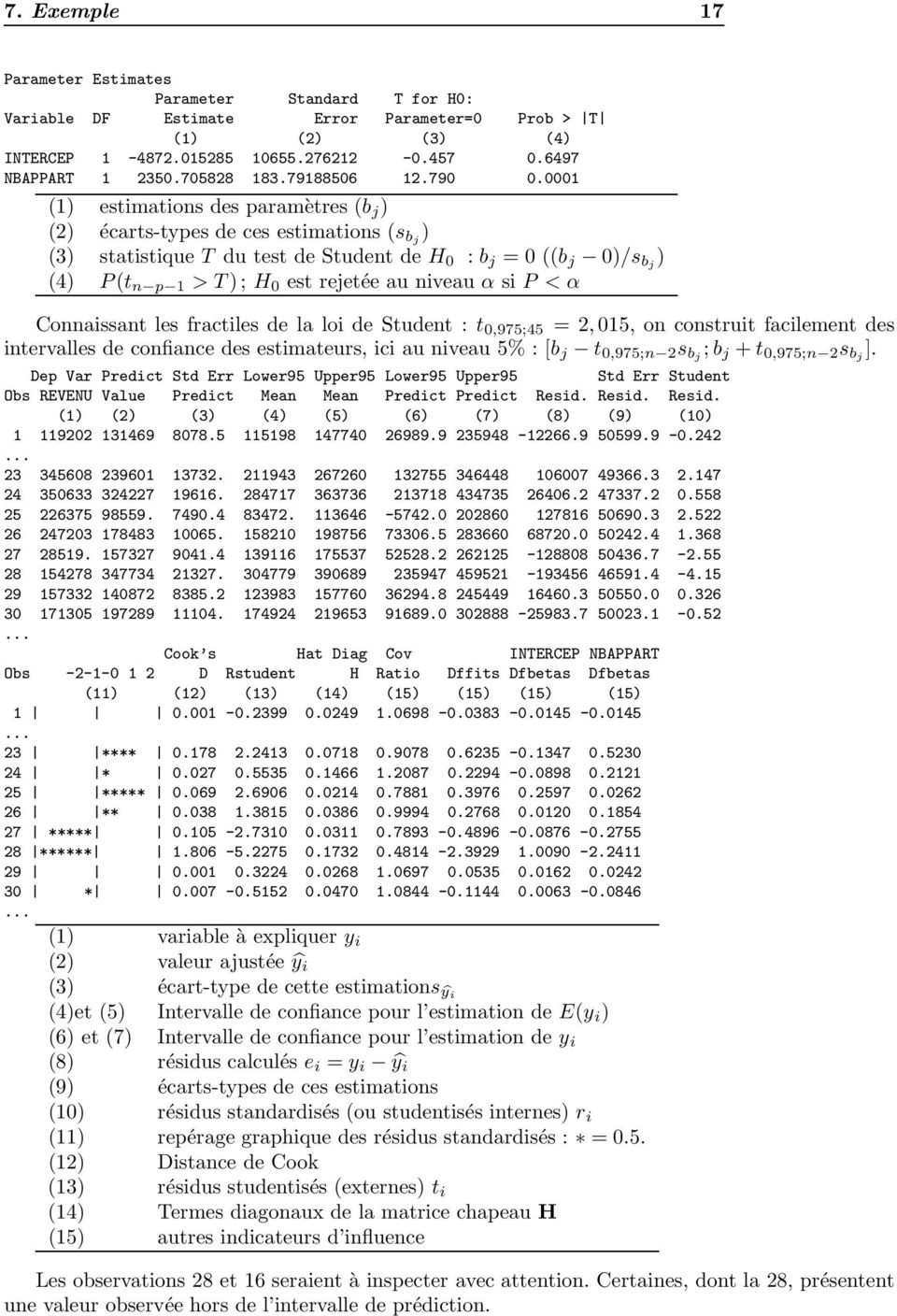 0001 (1) estimations des paramètres (b j ) (2) écarts-types de ces estimations (s bj ) (3) statistique T du test de Student de H 0 : b j = 0 ((b j 0)/s bj ) (4) P (t n p 1 > T ) ; H 0 est rejetée au