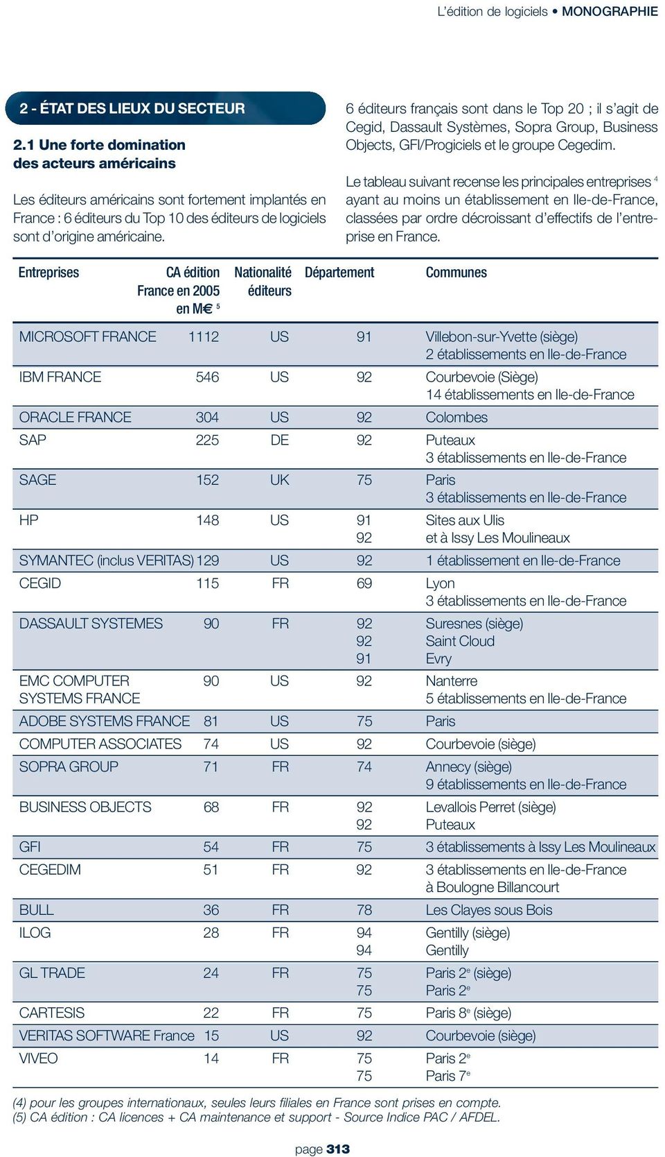 6 éditeurs français sont dans le Top 20 ; il s agit de Cegid, Dassault Systèmes, Sopra Group, Business Objects, GFI/Progiciels et le groupe Cegedim.