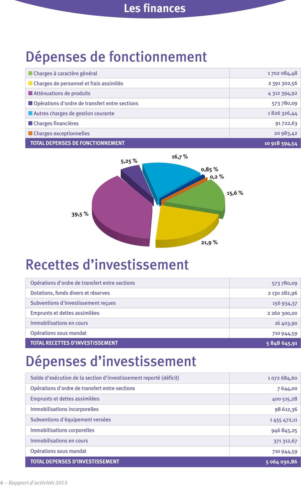 % 16,7 % 0,85 % 0,2 % 15,6 % 39,5 % 21,9 % Recettes d investissement Opérations d'ordre de transfert entre sections 573 780,09 Dotations, fonds divers et réserves 2 130 282,96 Subventions