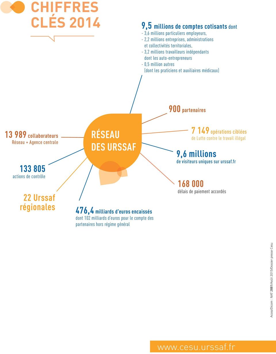 actions de contrôle 22 Urssaf régionales RÉSEAU DES URSSAF 476,4 milliards d euros encaissés dont 102 milliards d euros pour le compte des partenaires hors régime général 7 149 opérations