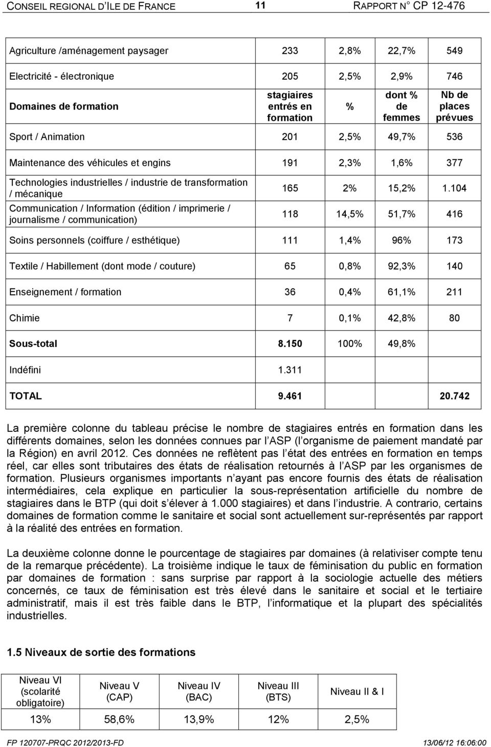 mécanique Communication / Information (édition / imprimerie / journalisme / communication) 165 2% 15,2% 1.