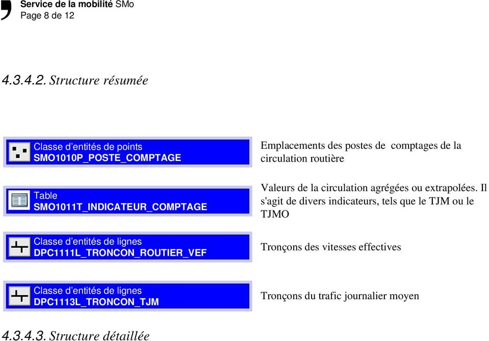 Structure résumée Classe d entités de points SMO1010P_POSTE_COMPTAGE Emplacements des postes de comptages de la circulation
