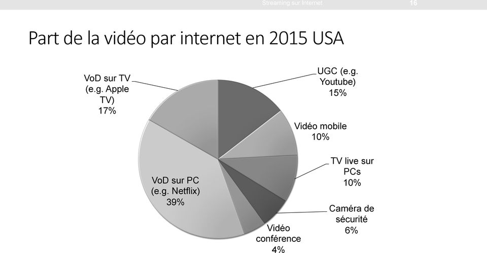 Apple TV) 17% UGC (e.g.