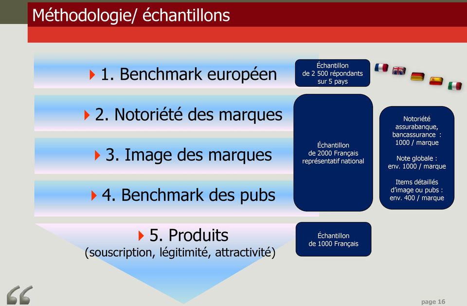 Benchmark des pubs Échantillon de 2000 Français représentatif national Notoriété assurabanque, bancassurance :