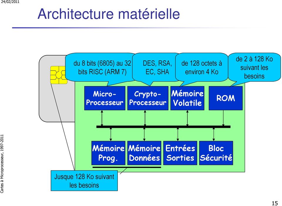 Micro- Processeur Crypto- Processeur Mémoire Volatile ROM Mémoire Prog.
