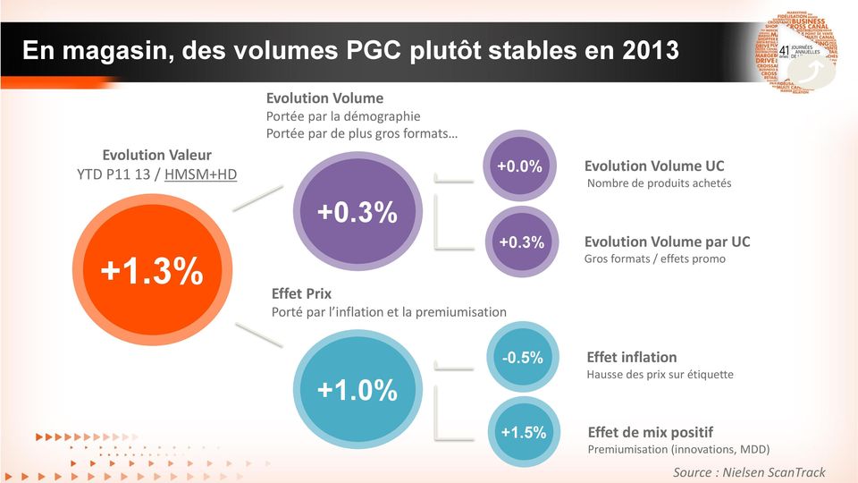 3% Effet Prix Porté par l inflation et la premiumisation +0.0% +0.