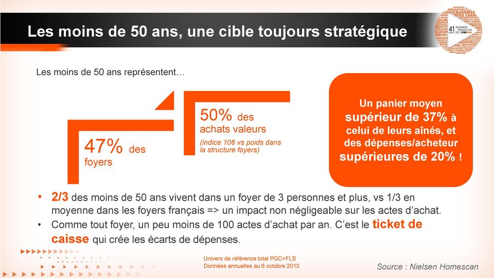 2/3 des moins de 50 ans vivent dans un foyer de 3 personnes et plus, vs 1/3 en moyenne dans les foyers français => un impact non négligeable sur les actes d achat.