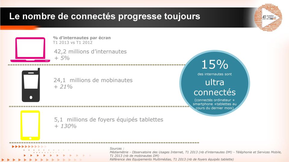 5,1 millions de foyers équipés tablettes + 130% Sources : Médiamétrie - Observatoire des Usages Internet, T1 2013 (nb d internautes DM)