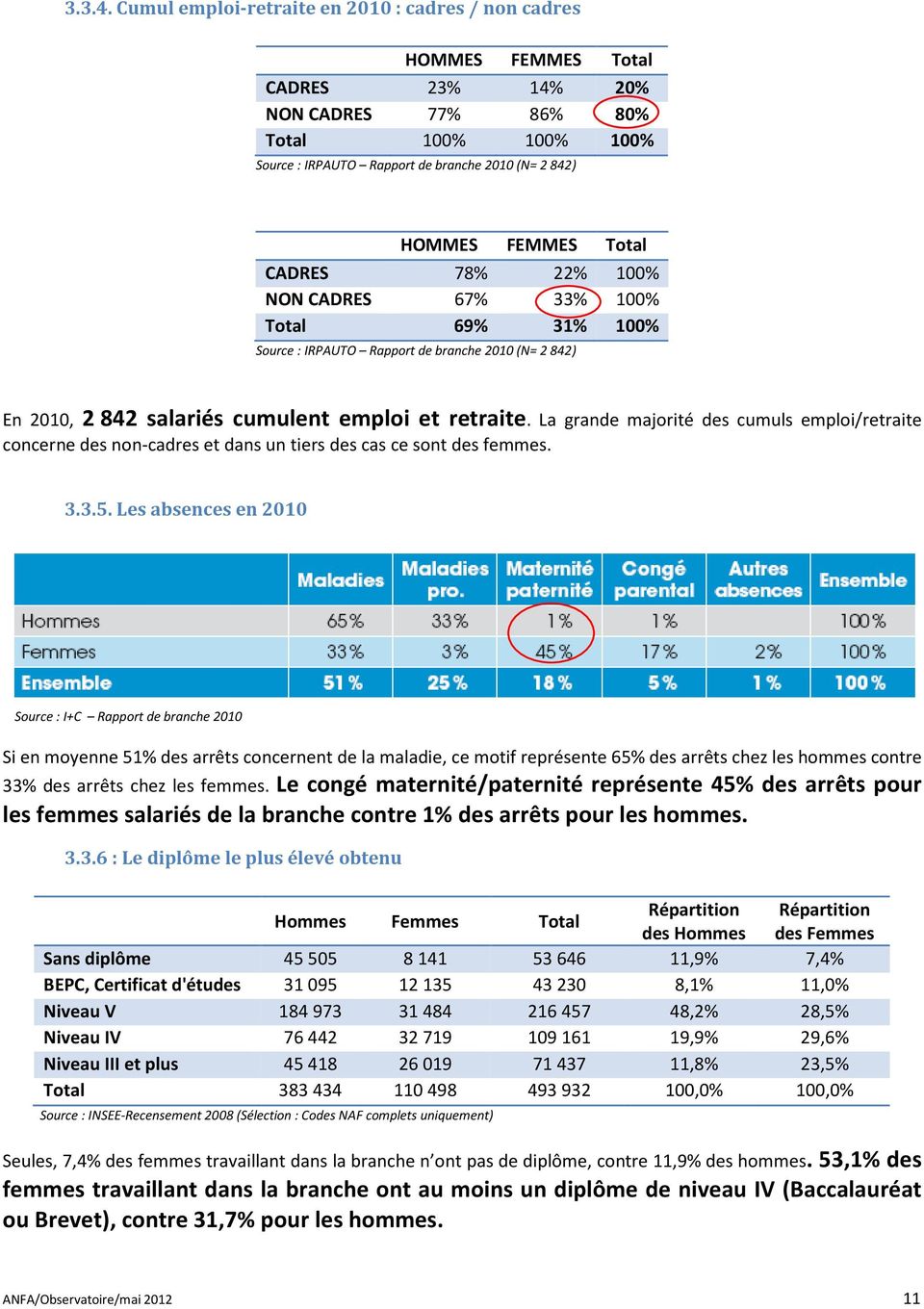 22% 100% NON CADRES 67% 33% 100% 69% 31% 100% Source : IRPAUTO Rapport de branche 2010 (N= 2 842) En 2010, 2 842 salariés cumulent emploi et retraite.