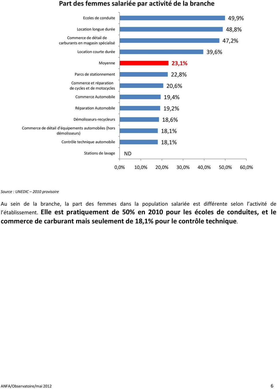 Contrôle technique automobile Stations de lavage ND 23,1% 22,8% 20,6% 19,4% 19,2% 18,6% 18,1% 18,1% 49,9% 48,8% 47,2% 39,6% 0,0% 10,0% 20,0% 30,0% 40,0% 50,0% 60,0% Source : UNEDIC 2010 provisoire Au