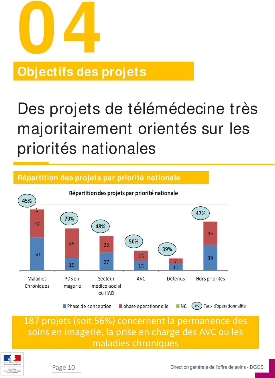projets par priorité nationale 187 projets (soit 56%) concernent la