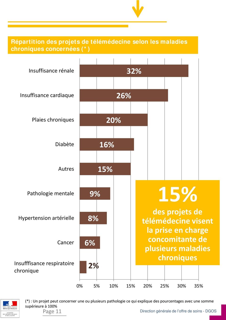 8% 6% 2% 15% des projets de télémédecine visent la prise en charge concomitante de plusieurs maladies chroniques 0% 5% 10% 15% 20% 25%