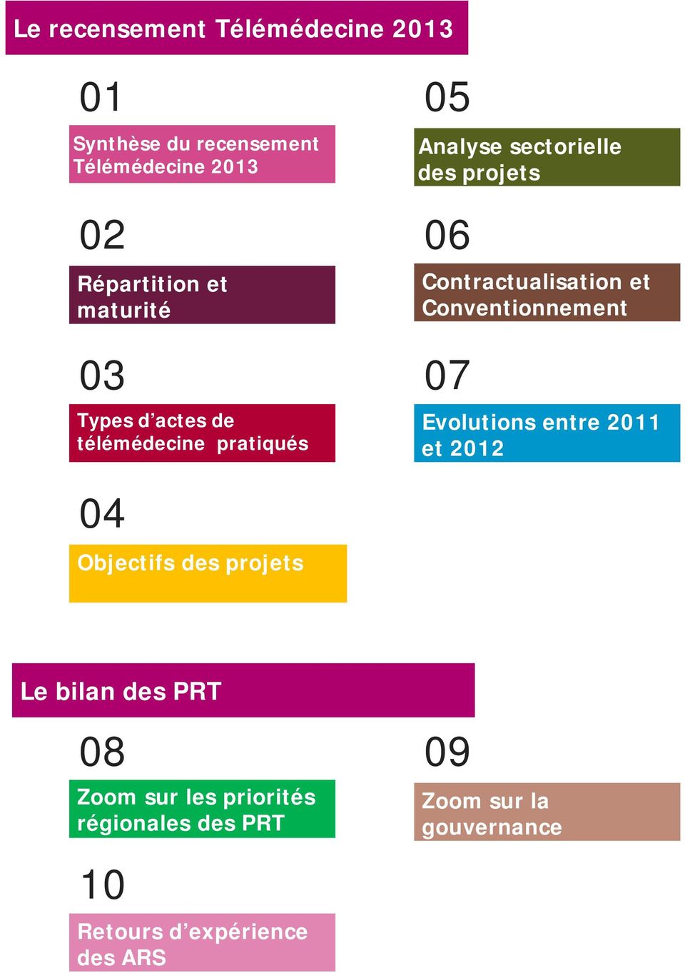 Contractualisation et Conventionnement 07 Evolutions entre 2011 et 2012 04 Objectifs des projets Le