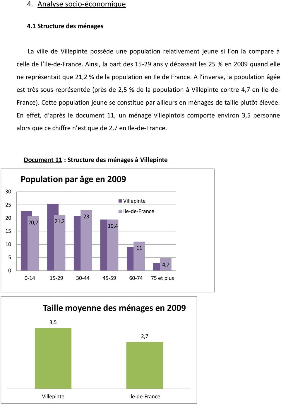 A l inverse, la population âgée est très sous-représentée (près de 2,5 % de la population à Villepinte contre 4,7 en Ile-de- France).
