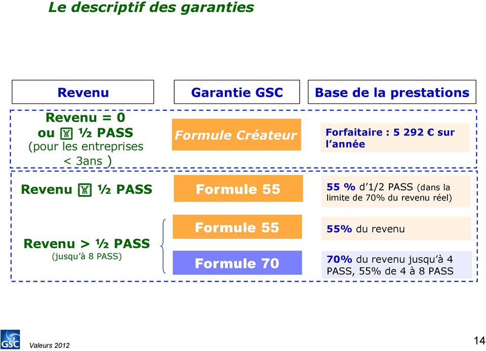" PASS Revenu > " PASS (jusqu à 8 PASS) Formule Créateur Formule 55 Formule 55 Formule 70
