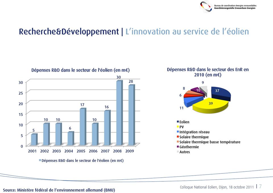 ) Dépenses R&D dans le secteur des EnR en 2010 (en m!