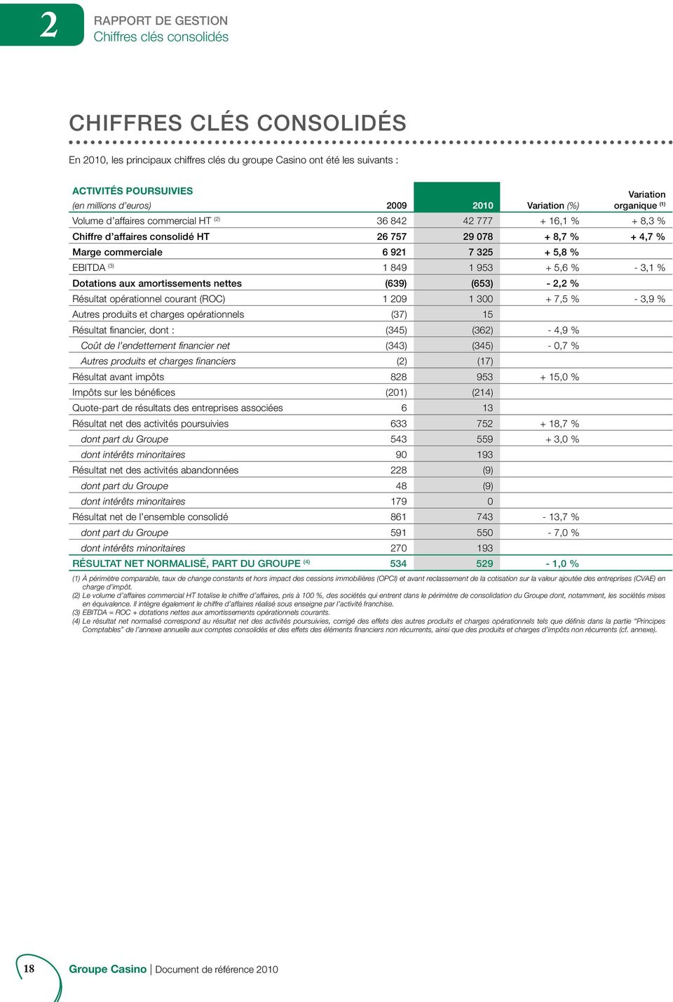 325 + 5,8 % EBITDA (3) 1 849 1 953 + 5,6 % - 3,1 % Dotations aux amortissements nettes (639) (653) - 2,2 % Résultat opérationnel courant (ROC) 1 209 1 300 + 7,5 % - 3,9 % Autres produits et charges