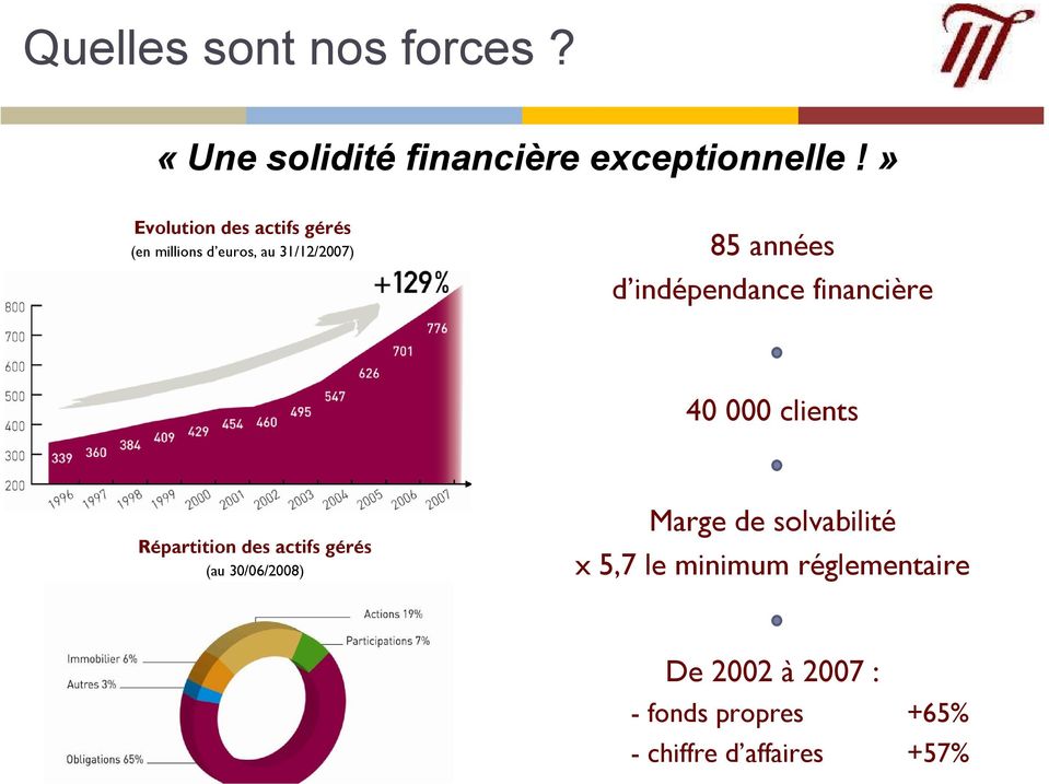 indépendance financière 40 000 clients Répartition des actifs gérés (au 30/06/2008)
