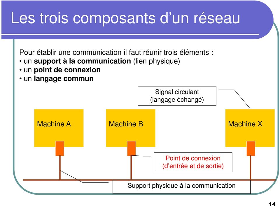 connexion un langage commun Signal circulant (langage échangé) Machine A Machine