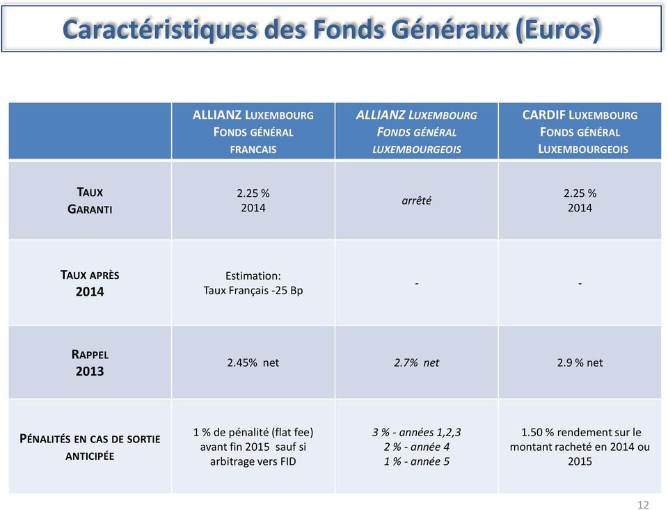 25 % 2014 TAUX APRÈS 2014 Estimation: Taux Français -25 Bp - - RAPPEL 2013 2.45% net 2.7% net 2.