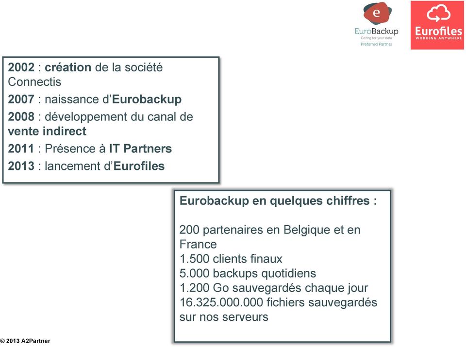en quelques chiffres : 200 partenaires en Belgique et en France 1.500 clients finaux 5.