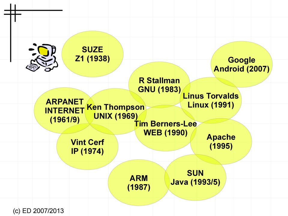 Tim Berners-Lee WEB (1990) Linus Torvalds Linux (1991)