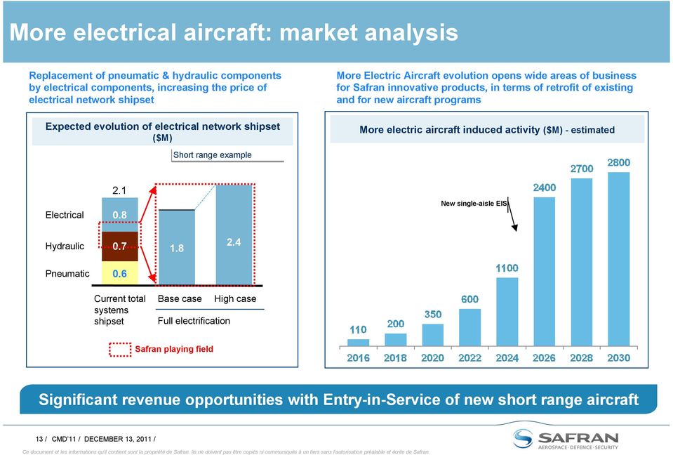aircraft programs More electric aircraft induced activity ($M) - estimated Short range example Electrical 2.1 0.8 New single-aisle EIS Hydraulic 0.7 1.8 2.4 Pneumatic 0.