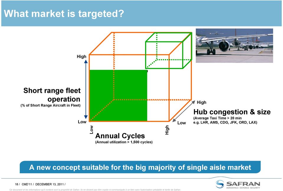 Cycles (Annual utilization > 1,500 cycles) High Low High Hub congestion & size (Average