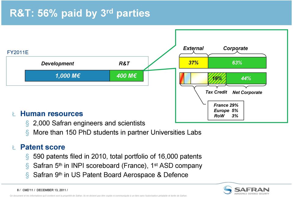 France 29% Europe 5% RoW 3% Ł Patent score 590 patents filed in 2010, total portfolio of 16,000 patents Safran 5 th in