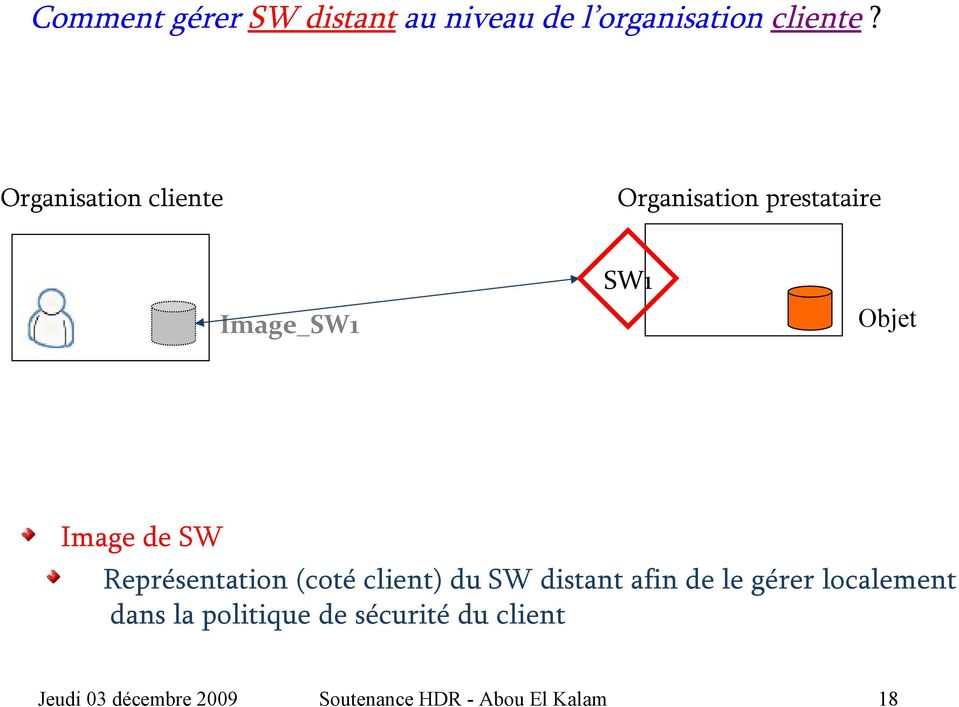Représentation (coté client) du SW distant afin de le gérer localement dans