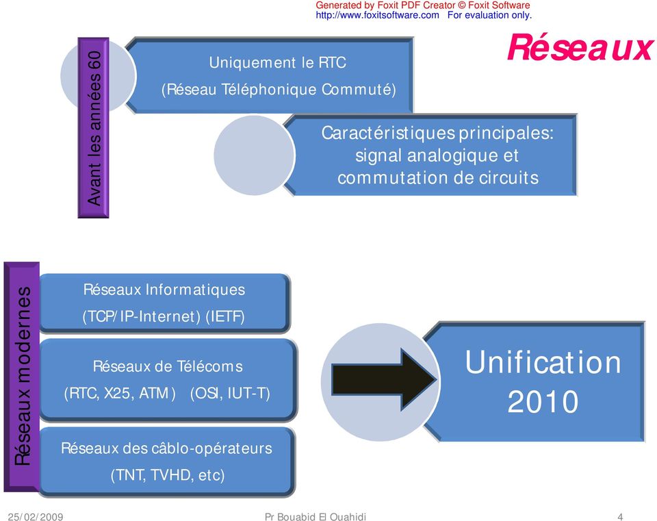 Informatiques (TCP/IP-Internet) (IETF) Réseaux de Télécoms (RTC, X25, ATM) (OSI, IUT-T)